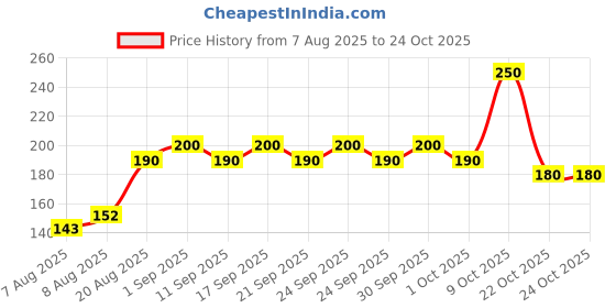 ajio.com womenster Women Slim Fit Zip-Front Top womenster Price History Graph from 7 Aug 2025 to 22 Oct 2025