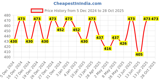 ajio.com buagi collection Women Slim Jeans buagi collection Price History Graph from 5 Dec 2024 to 27 Oct 2025