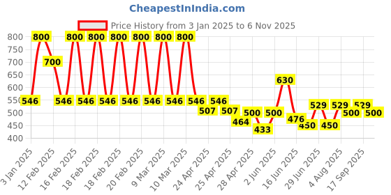 ajio.com m moddy Women Slim Jeans m moddy Price History Graph from 3 Jan 2025 to 6 Nov 2025