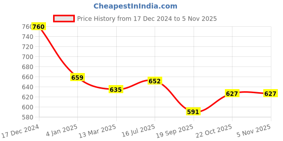 ajio.com Women Slim Pants with Lace Details Price History Graph from 17 Dec 2024 to 2 Nov 2025