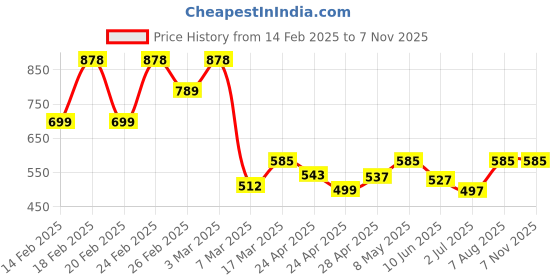ajio.com botumqute Women SlimJeans botumqute Price History Graph from 14 Feb 2025 to 4 Nov 2025