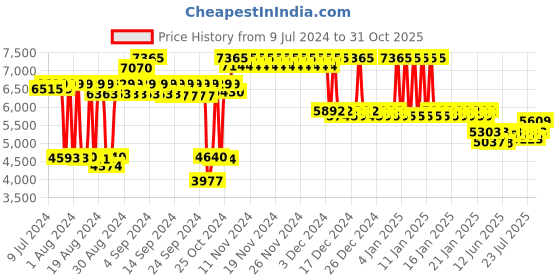 ajio.com titan Women Slimline Ii Analogue Watch - NS95141SM01 titan Price History Graph from 9 Jul 2024 to 31 Oct 2025