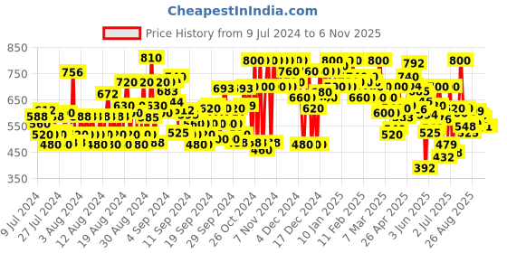 ajio.com shoetopia Women Sling-Back Flat Sandals shoetopia Price History Graph from 9 Jul 2024 to 3 Nov 2025