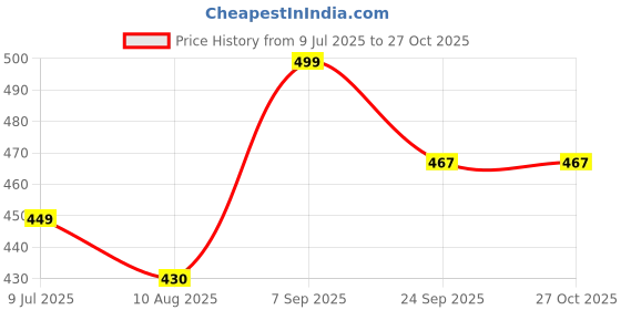 ajio.com hi-attitude Women Sling-Back Flat Sandals hi-attitude Price History Graph from 9 Jul 2025 to 27 Oct 2025