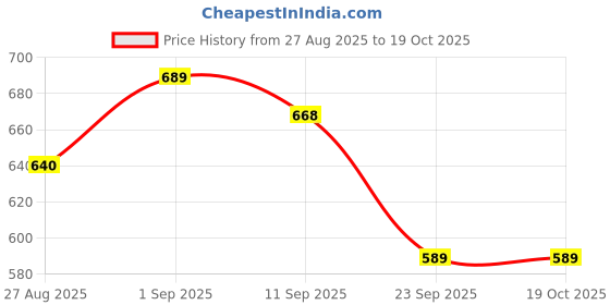 ajio.com shoetopia Women Sling-Back Flat Sandals shoetopia Price History Graph from 27 Aug 2025 to 17 Oct 2025
