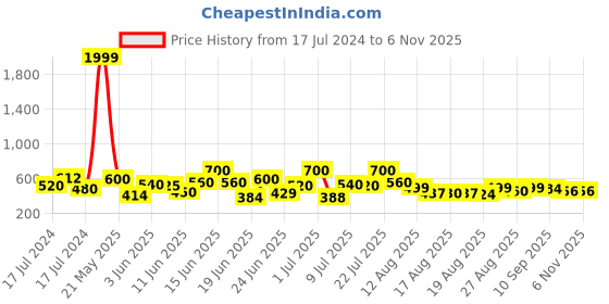 ajio.com shoetopia Women Sling-Back Regular Fit Flat Sandals shoetopia Price History Graph from 17 Jul 2024 to 6 Nov 2025