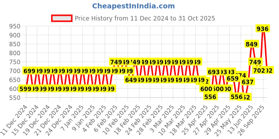 ajio.com hi-attitude comfort Women Sling-Back Sandals hi-attitude comfort Price History Graph from 11 Dec 2024 to 31 Oct 2025
