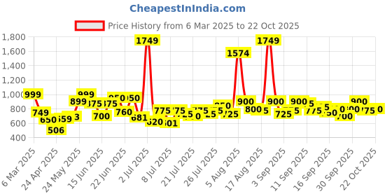 ajio.com trase Women Sling-back Sandals trase Price History Graph from 6 Mar 2025 to 22 Oct 2025