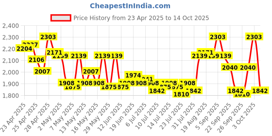 ajio.com mochi Women Sling-back Sandals mochi Price History Graph from 23 Apr 2025 to 14 Oct 2025