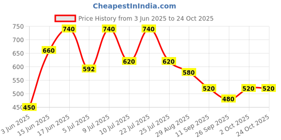 ajio.com shezone Women Sling-back Sandals  shezone Price History Graph from 3 Jun 2025 to 23 Oct 2025