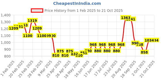 ajio.com elle Women Sling-back Sandals with Synthetic Upper elle Price History Graph from 1 Feb 2025 to 20 Oct 2025