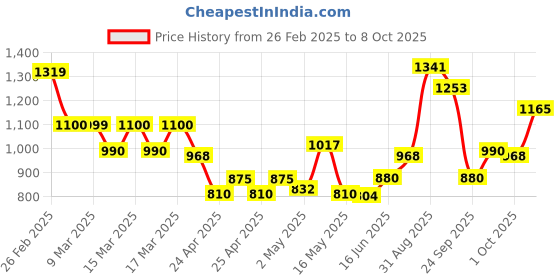 ajio.com elle Women Sling-back Sandals with Synthetic Upper elle Price History Graph from 26 Feb 2025 to 8 Oct 2025