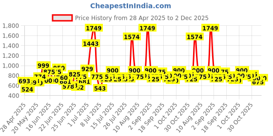 ajio.com trase Women Sling-back Sandals with Synthetic Upper trase Price History Graph from 28 Apr 2025 to 2 Dec 2025