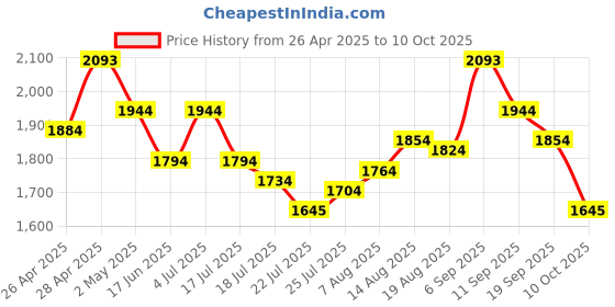 ajio.com metro Women Sling-back Sandals with Synthetic Upper metro Price History Graph from 26 Apr 2025 to 10 Oct 2025