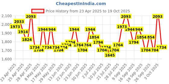 ajio.com metro Women Sling-back Sandals with Synthetic Upper metro Price History Graph from 23 Apr 2025 to 19 Oct 2025