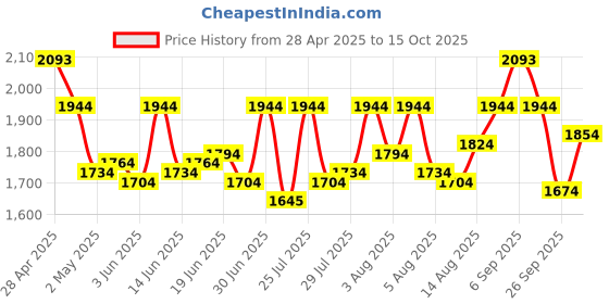ajio.com mochi Women Sling-back Sandals with Synthetic upper mochi Price History Graph from 28 Apr 2025 to 15 Oct 2025