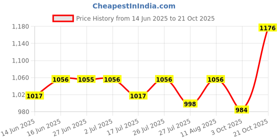 ajio.com elle Women Sling-back Sandals with Synthetic upper elle Price History Graph from 14 Jun 2025 to 21 Oct 2025