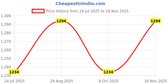 ajio.com metro Women Sling-back Sandals with Synthetic Upper metro Price History Graph from 24 Jul 2025 to 16 Nov 2025
