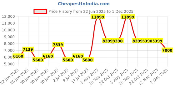 ajio.com aldo Women Sling-Back Slip-On Block Heeled Sandals aldo Price History Graph from 22 Jun 2025 to 1 Dec 2025