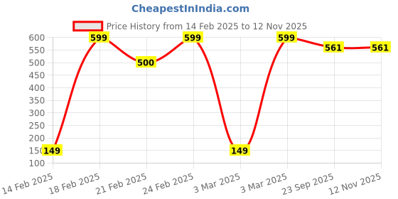ajio.com yousta Women Sling-Back Slip-On Sandals yousta Price History Graph from 14 Feb 2025 to 11 Nov 2025