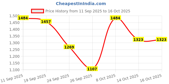 ajio.com carlton london Women Sling-Back Strap Flat Sandals carlton london Price History Graph from 11 Sep 2025 to 16 Oct 2025