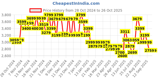 ajio.com miraggio Women Sling Bag miraggio Price History Graph from 28 Oct 2024 to 25 Oct 2025