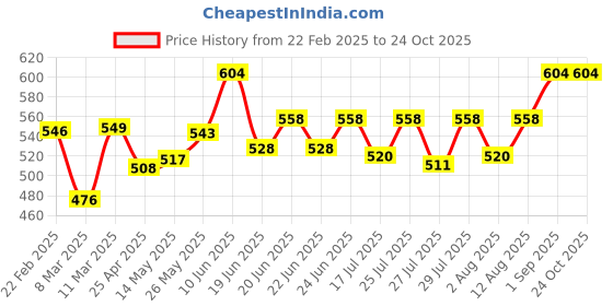 ajio.com catchy Women Sling Bag catchy Price History Graph from 22 Feb 2025 to 24 Oct 2025