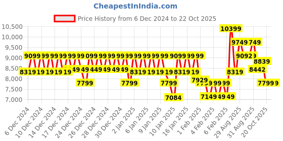 ajio.com da milano Women Sling Bag da milano Price History Graph from 6 Dec 2024 to 20 Oct 2025