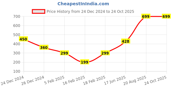 ajio.com yousta Women Sling Bag yousta Price History Graph from 24 Dec 2024 to 24 Oct 2025