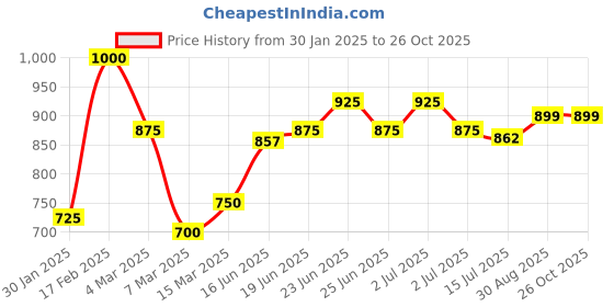 ajio.com women marks Women Sling Bag women marks Price History Graph from 30 Jan 2025 to 26 Oct 2025