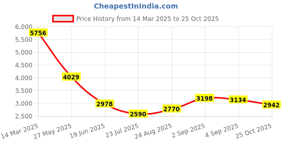 ajio.com accessorize london Women Sling Bag accessorize london Price History Graph from 14 Mar 2025 to 25 Oct 2025