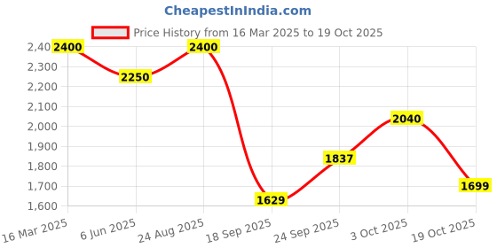 ajio.com exotic Women Sling Bag exotic Price History Graph from 16 Mar 2025 to 19 Oct 2025