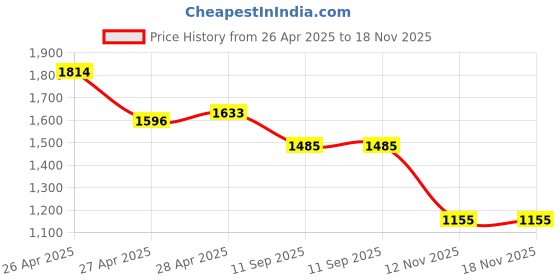ajio.com van heusen Women Sling Bag van heusen Price History Graph from 26 Apr 2025 to 18 Nov 2025