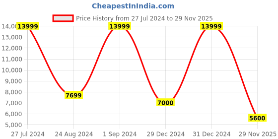 ajio.com aldo Women Sling Bag with Adjustable Strap aldo Price History Graph from 27 Jul 2024 to 29 Nov 2025