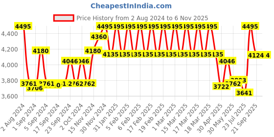 ajio.com hidesign Women Sling Bag with Adjustable Strap hidesign Price History Graph from 2 Aug 2024 to 6 Nov 2025