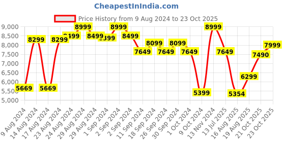 ajio.com aldo Women Sling Bag with Adjustable Strap aldo Price History Graph from 9 Aug 2024 to 23 Oct 2025