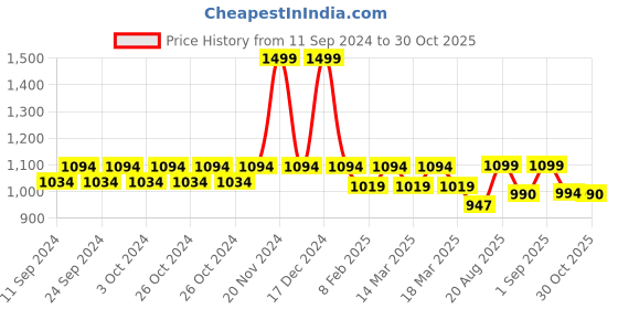 ajio.com fastrack Women Sling Bag with Adjustable Strap fastrack Price History Graph from 11 Sep 2024 to 30 Oct 2025