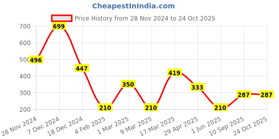 ajio.com netplay Women Sling Bag with Adjustable Strap netplay Price History Graph from 28 Nov 2024 to 24 Oct 2025