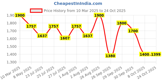 ajio.com exotic Women Sling Bag with Adjustable Strap exotic Price History Graph from 10 Mar 2025 to 24 Oct 2025