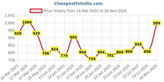 ajio.com fastrack Women Sling Bag with Adjustable Strap fastrack Price History Graph from 14 Mar 2025 to 26 Nov 2025