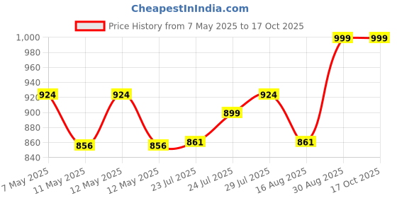 ajio.com max Women Sling Bag with Adjustable Strap max Price History Graph from 7 May 2025 to 16 Oct 2025