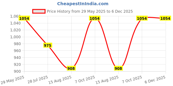 ajio.com toteteca Women Sling Bag with Adjustable Strap toteteca Price History Graph from 29 May 2025 to 5 Dec 2025