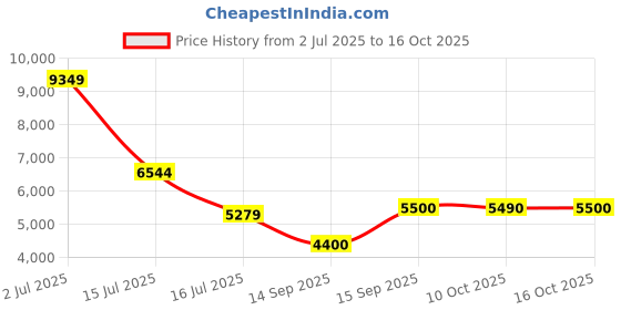 ajio.com aldo Women Sling Bag with Adjustable Strap aldo Price History Graph from 2 Jul 2025 to 16 Oct 2025