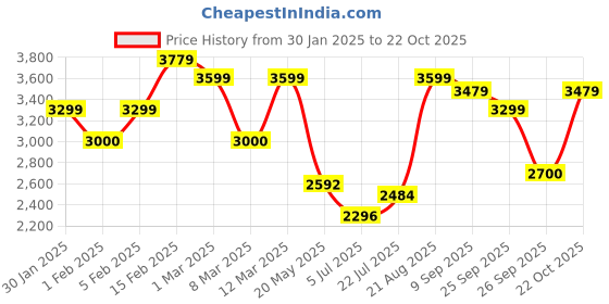 ajio.com allen solly Women Sling Bag with Detachable Dual Straps allen solly Price History Graph from 30 Jan 2025 to 22 Oct 2025