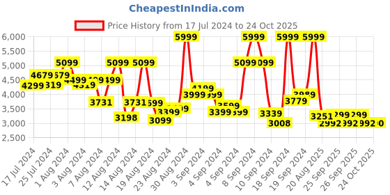 ajio.com tommy hilfiger Women Sling Bag with Detachable Strap tommy hilfiger Price History Graph from 17 Jul 2024 to 24 Oct 2025