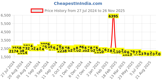 ajio.com accessorize london Women Sling Bag with Detachable Strap accessorize london Price History Graph from 27 Jul 2024 to 26 Nov 2025