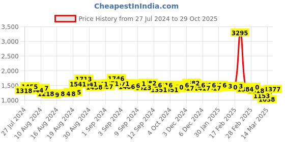 ajio.com accessorize london Women Sling Bag with Detachable Strap accessorize london Price History Graph from 27 Jul 2024 to 29 Oct 2025