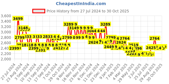 ajio.com miraggio Women Sling Bag with Detachable Strap miraggio Price History Graph from 27 Jul 2024 to 30 Oct 2025