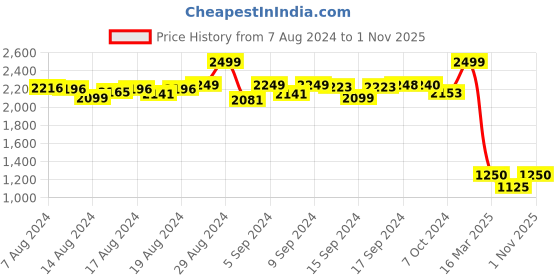 ajio.com caprese Women Sling Bag with Detachable Strap caprese Price History Graph from 7 Aug 2024 to 1 Nov 2025
