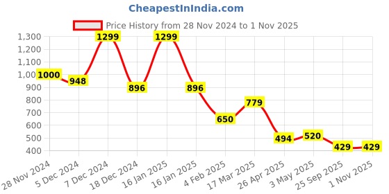 ajio.com fig Women Sling Bag with Detachable Strap fig Price History Graph from 28 Nov 2024 to 1 Nov 2025